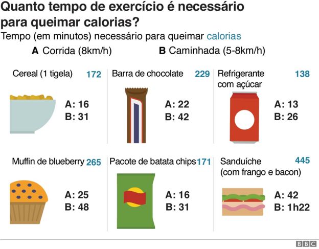 Gráfico com tempo necessário para queimar calorias contidas em diferentes alimentos