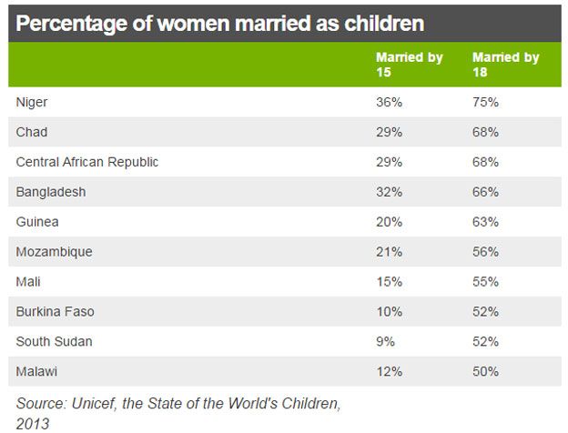 table showing percentage of women married as children (in selected countries)