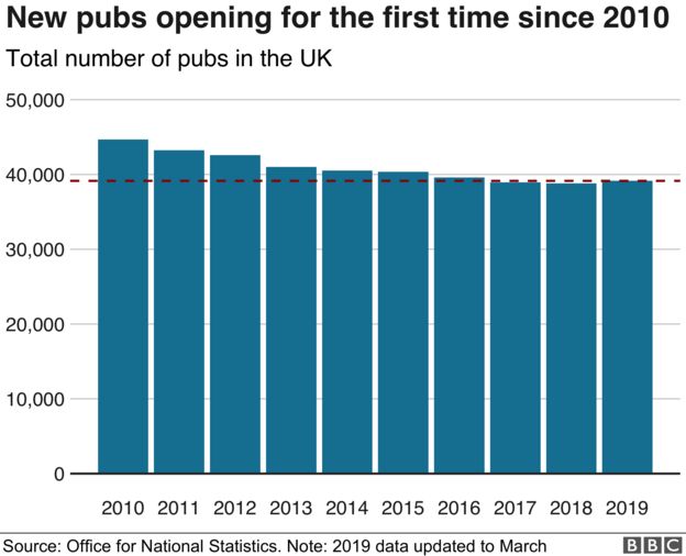 Chart shows the 10 year decline of the number of pubs and the slight uptick from last year