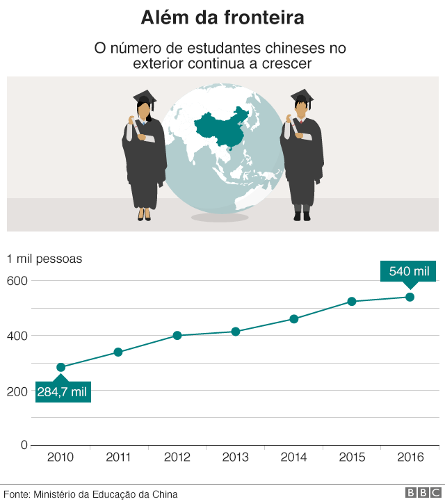 Gráfico com número de estudantes universitários da China que estudam no exterior