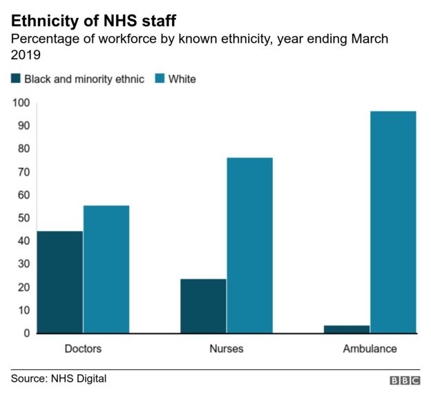 Chart showing ethcnity of staff