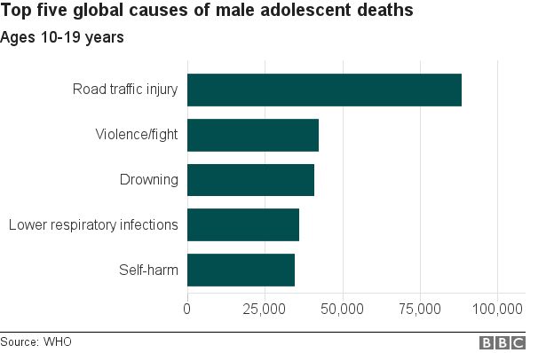 Male adolescent deaths chart