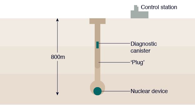 1. Preparation: a hole is drilled, the device set and then the tunnel plugged.