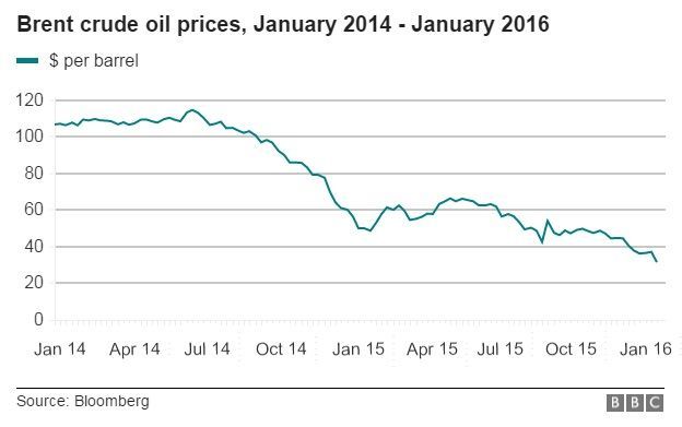 oil graph