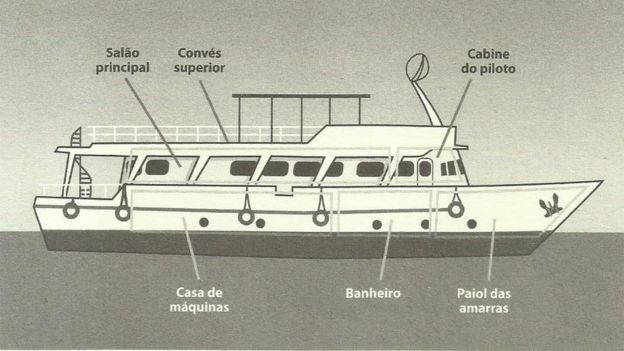 Compartimentos do livro Bateau Mouche, reprodução de livro de Ivan Sant'anna