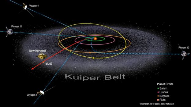 Ilustração do Cinturão de Kuiper
