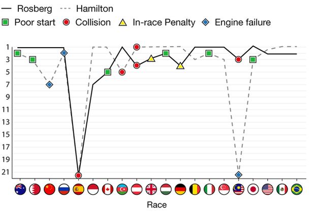 Graph shows finishing positions of Nico Rosberg and Lewis Hamilton during the season so far. For full list of results, go to the results tab on the Formula 1 index