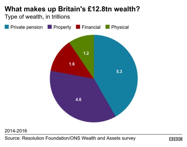 Chart showing the composition of Britain's wealth