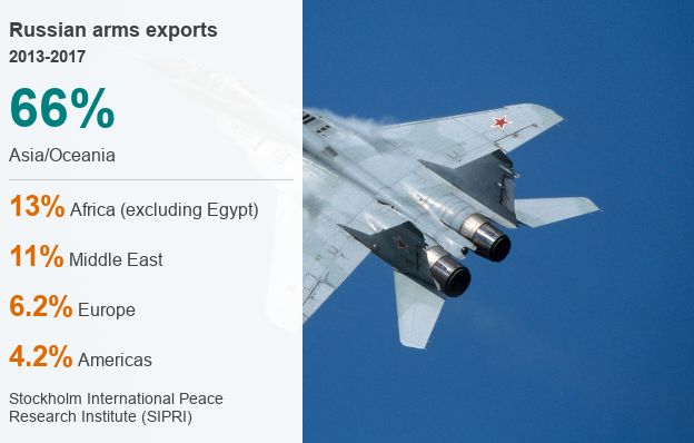 Datapic of Russia arms exports