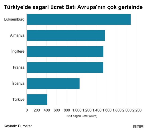 Türkiye'de asgari ücret Batı Avrupa'nın çok gerisinde