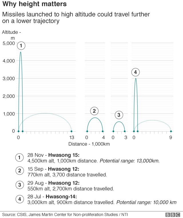 Graphic: How missiles fired to a high altitude could travel further on a lower trajectory.