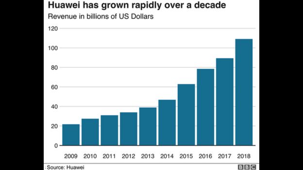 Huawei tăng trưởng mạnh trong 10 năm qua