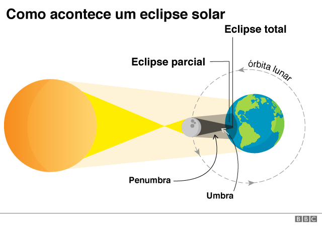 Ilustração mostra como acontece um eclipse solar