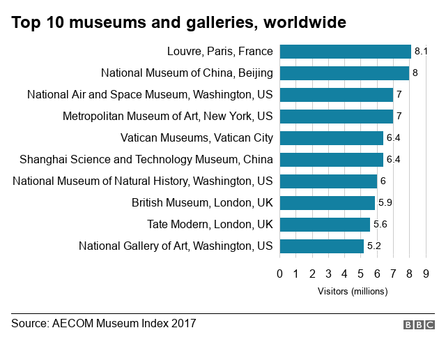 Chart of world's top museums