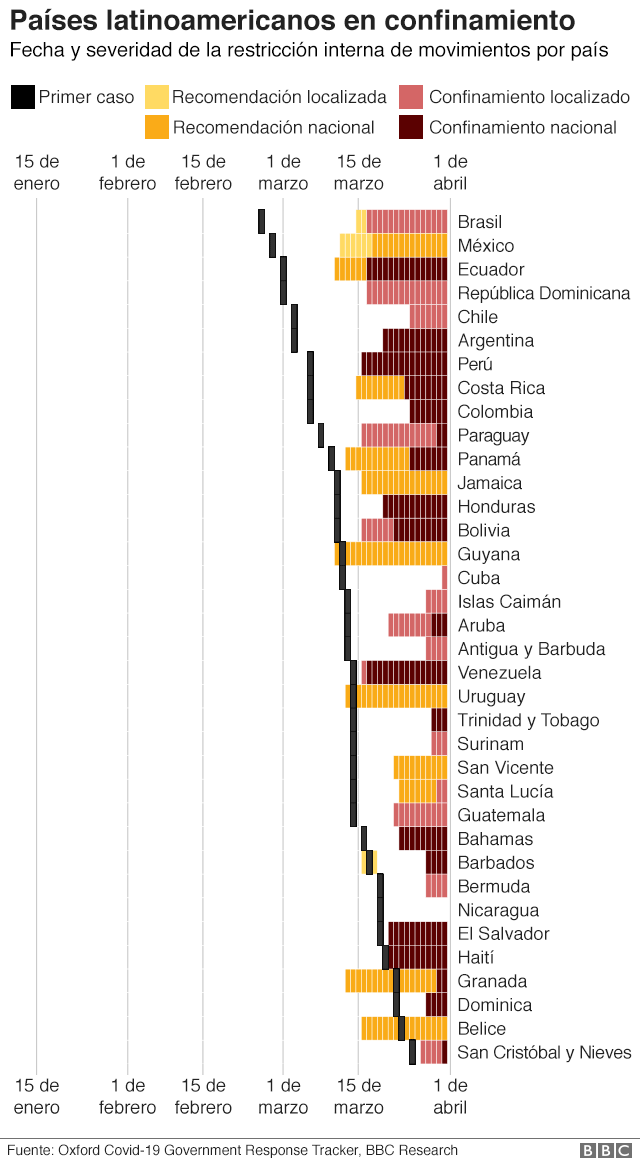 Gráfico de los países latinoamericanos en confinamiento