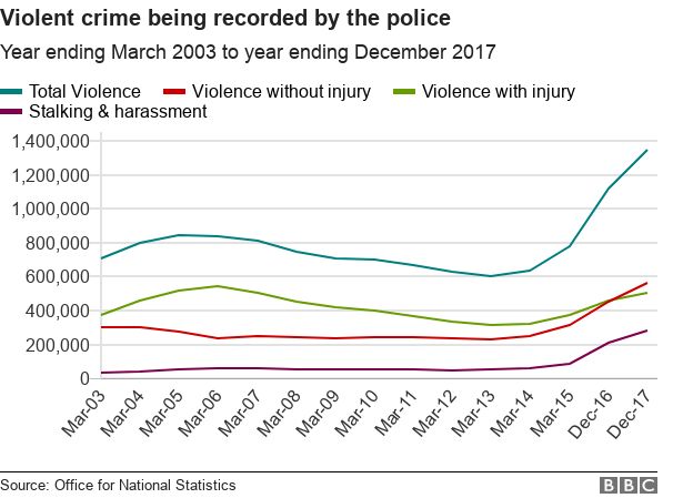 Line chart showing rising violent crime
