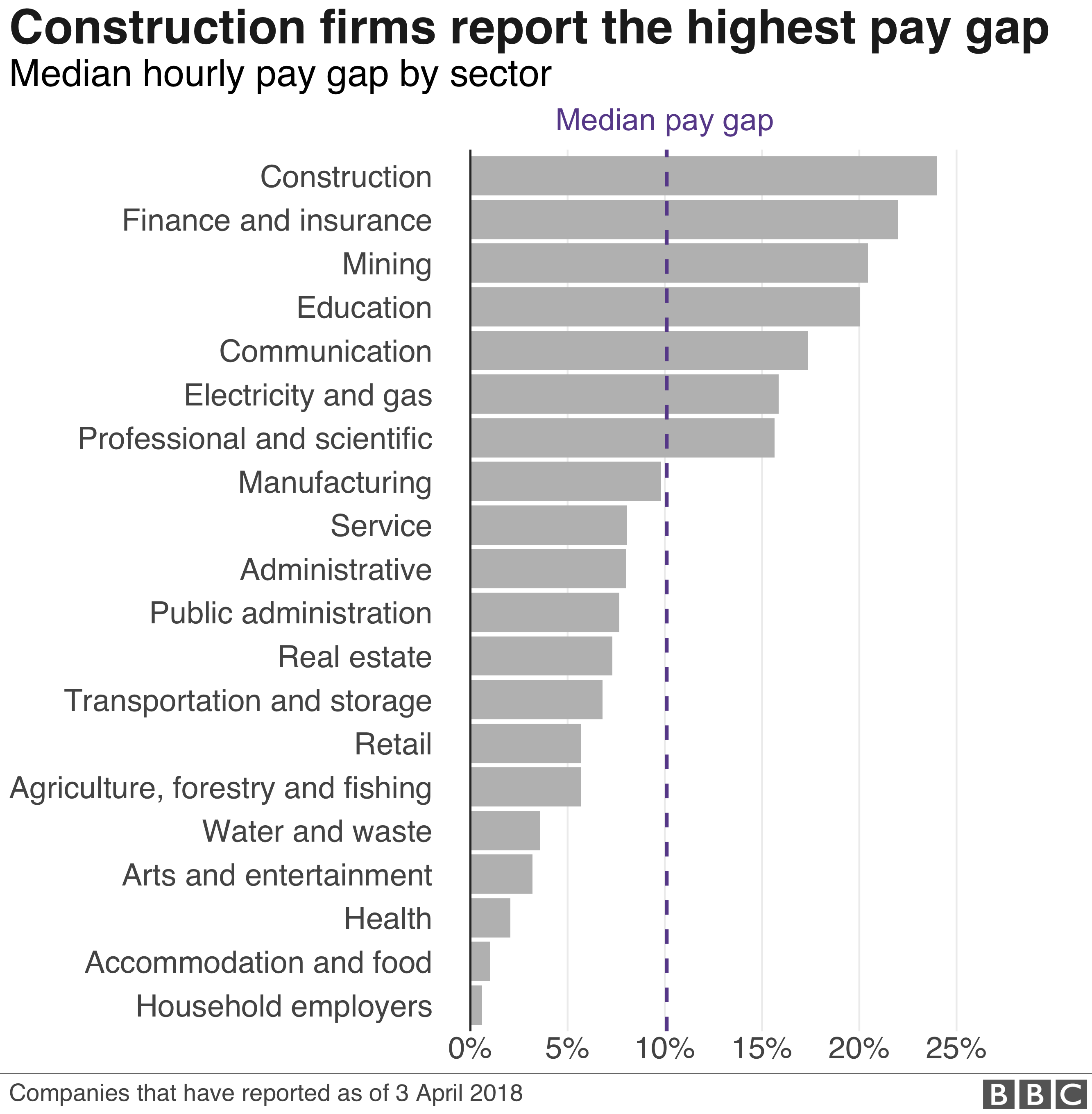 A chart showing the gender pay gap by sector