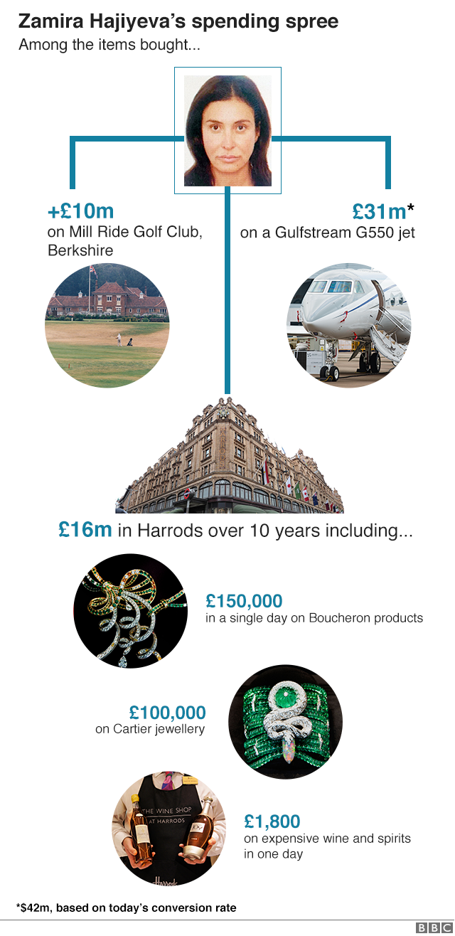 Graphic: Items bought by Zamira Hajiyeva.