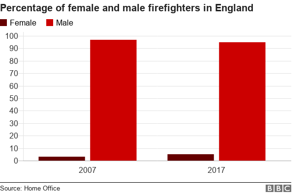 Graph showing percentage of female and male firefighters in England