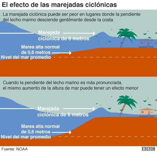 Marejadas ciclónicas