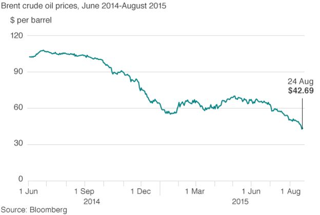 Crude Oil Price Chart 2015