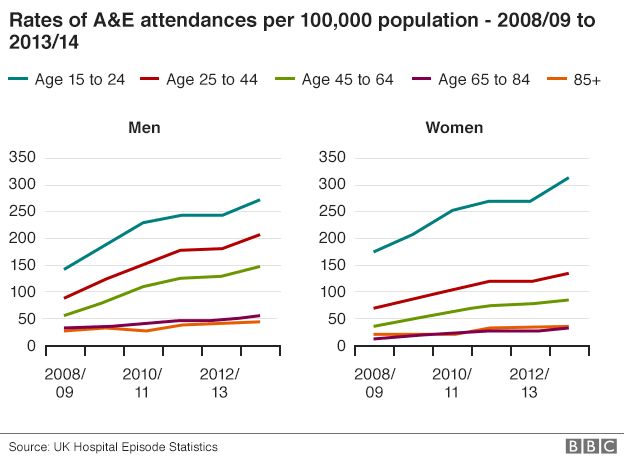 Graph showing the rates of A&E attendances per 100,000 population