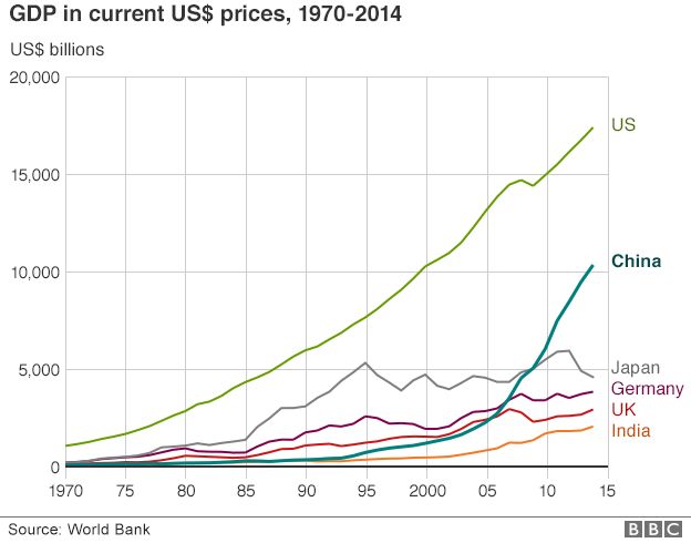 GDP at current US$