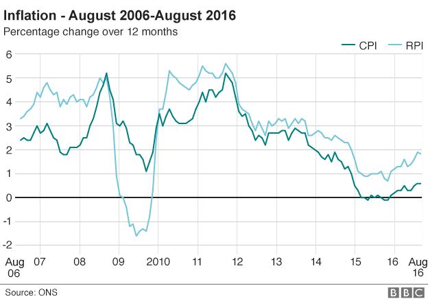 Chart showing 12-monthly inflation in the UK since August 2006