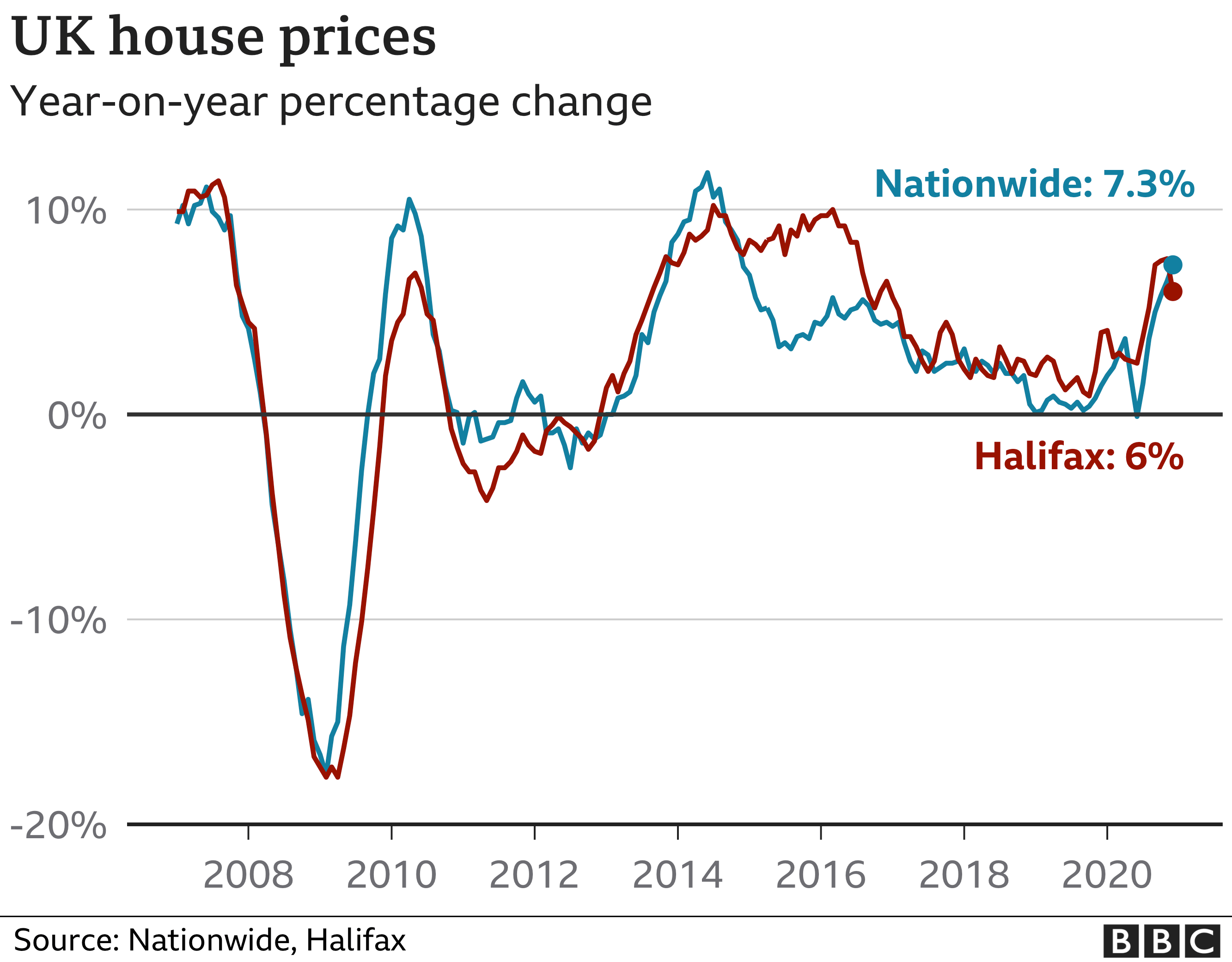 soaring-house-prices-in-2020-likely-to-slow-this-year-says-halifax