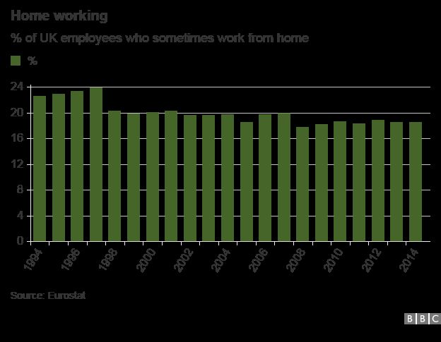 % of UK employees who work at home