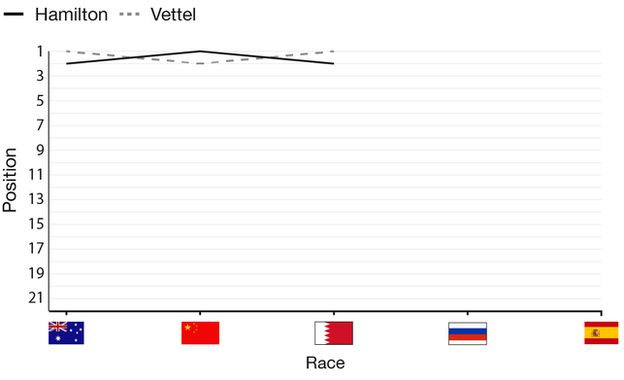 title contenders graphic, showing that hamilton has won one race and vettel two so far this seaosn