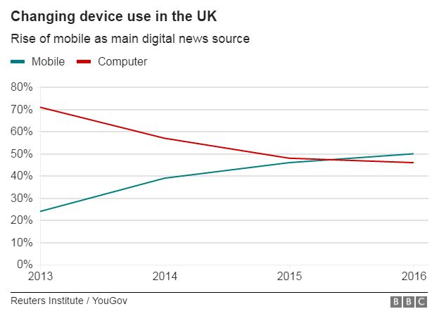 Chart showing that more people surveyed in the UK now access news via mobile rather than desktop