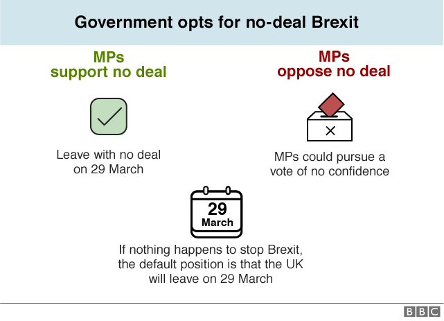 Flowchart explaining how a no-deal Brexit could happen