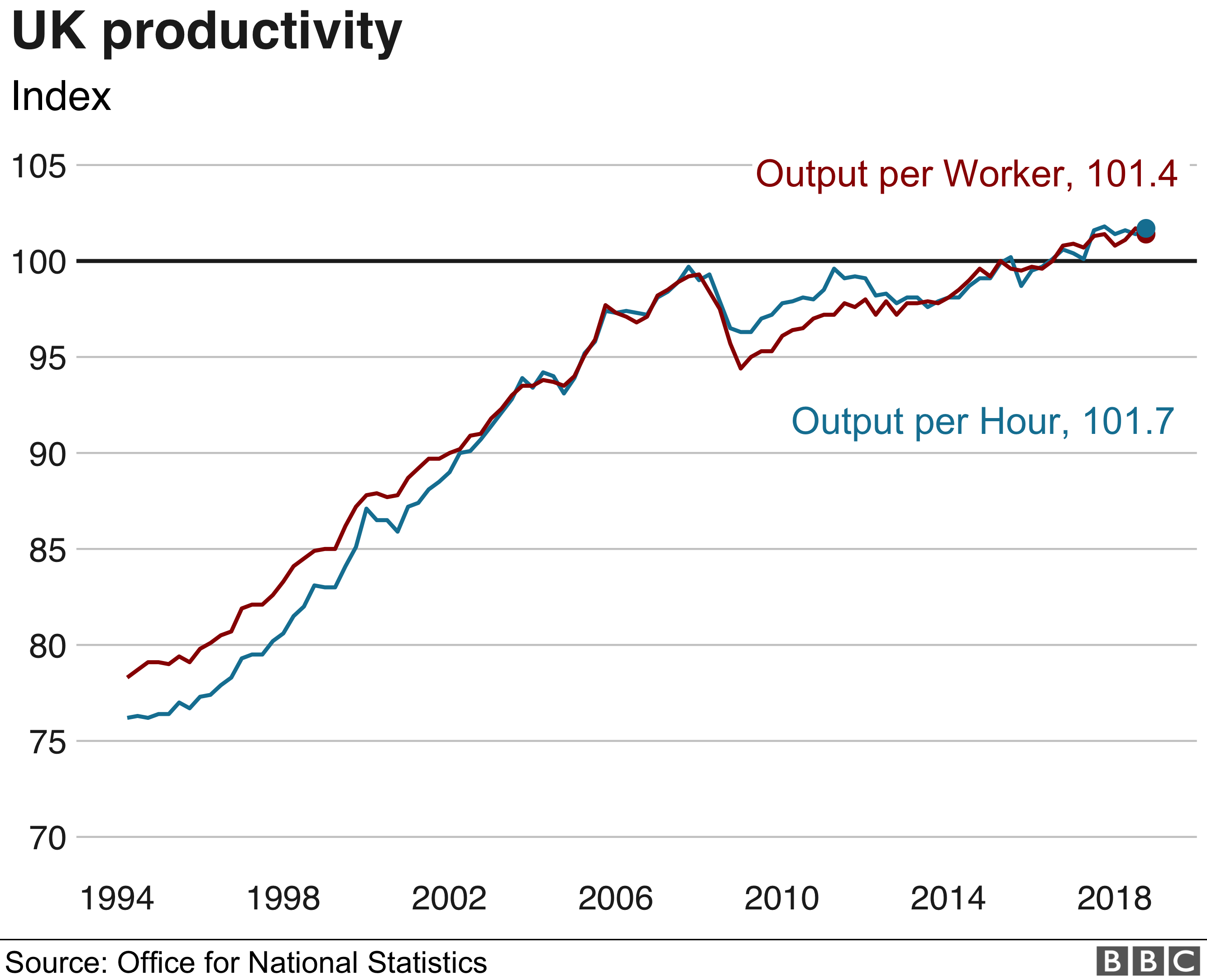 uk-productivity-continues-lost-decade-bbc-news