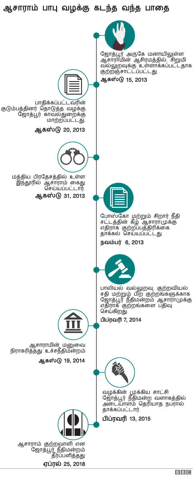 பாலியல் வன்புணர்வு: சாமியார் ஆசாராமுக்கு ஆயுள் தண்டனை
