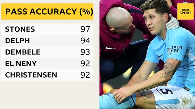 Of players to play over 180 minutes in the Premier League this season, John Stones has the best passing accuracy