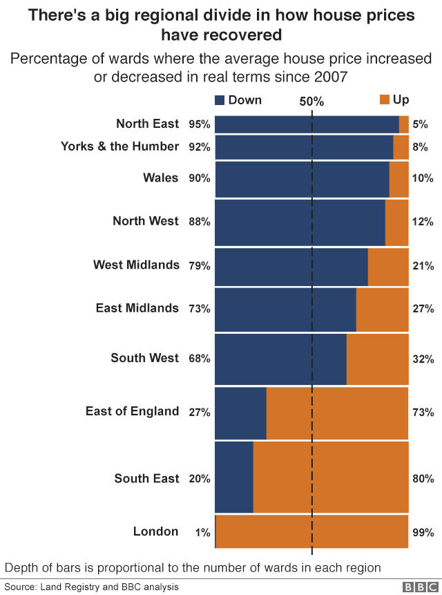 Chart showing the large regional divide in the recovery of house prices in England and Wales, with almost all of London areas having recovered but Wales and the north of England faring much worse