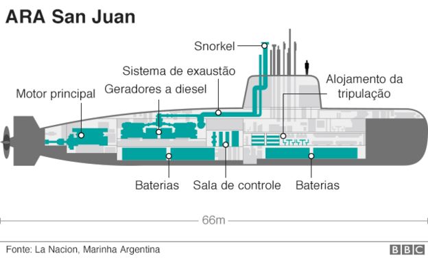 Ilustração mostra compartimentos do submarino ARA San Juan