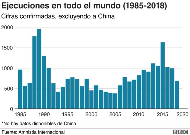 Los 10 países del mundo con más ejecuciones por pena de muerte Gráfico ejecuciones 2018.