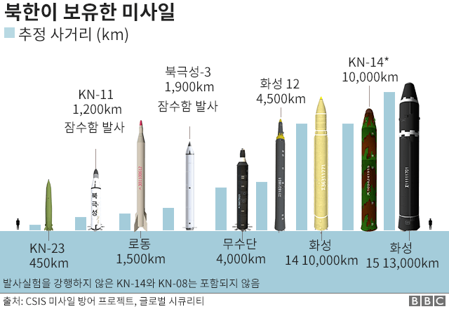 북한이 보유한 미사일