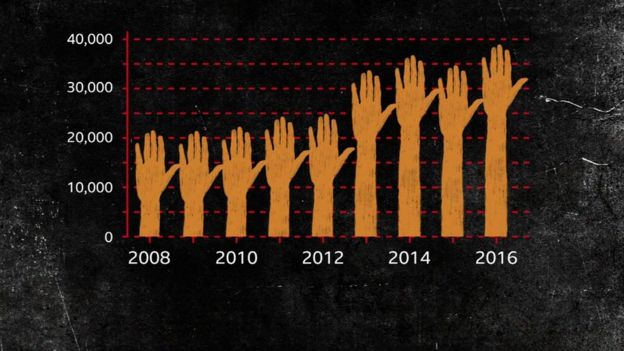 Dados do departamento nacional de registros criminais da Índuia mostram aumento do número de casos de estupro reportados à polícia.