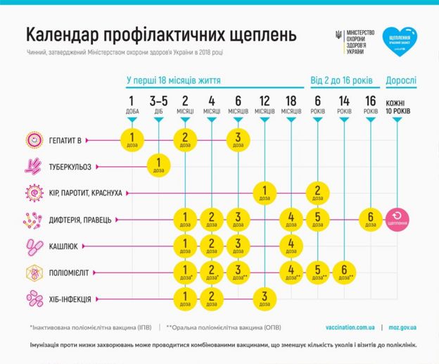 Календар профілактичних щеплень в Україні. Як це має бути