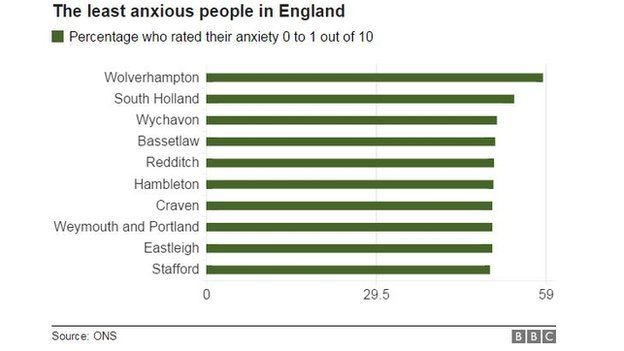 Chart showing places with the least anxious people
