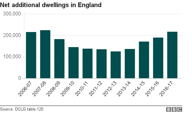 Chart showing net additional dwellings in England
