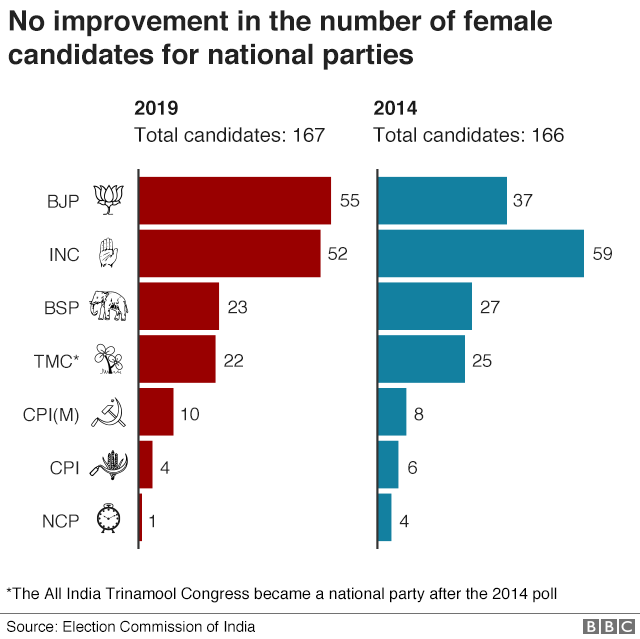 Female candidates by party