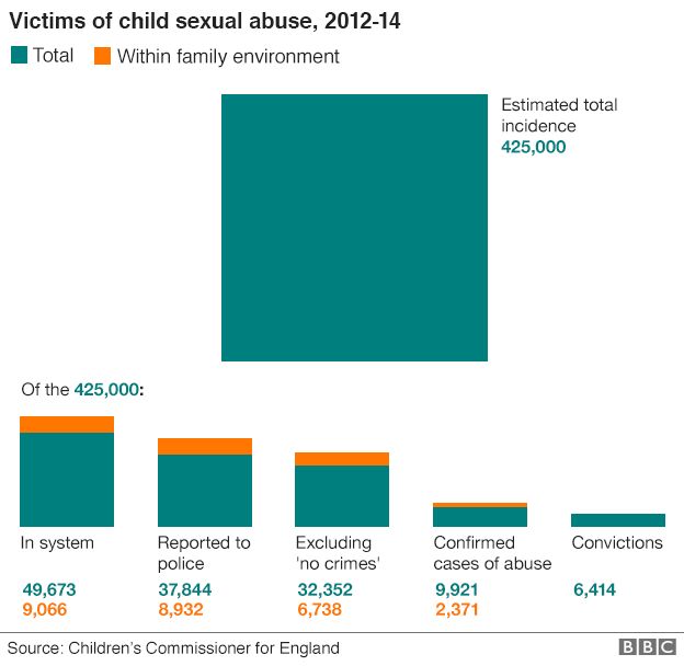 Graphic of sex abuse cases
