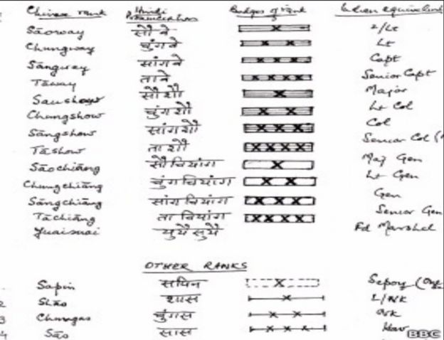 கே.கே. திவாரி சீன சிப்பாய்களின் பெயரை இந்தியில் எழுதியிருக்கிறார்