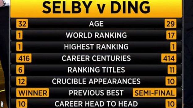 Selby v Ding head to head