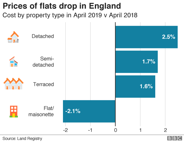 Property price changes by type