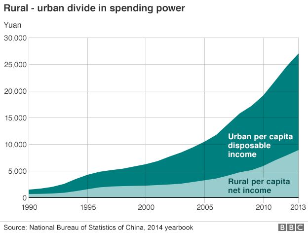 Graph shows rural and urban disposable incomes. Both have risen but urban has far outpaced rural.